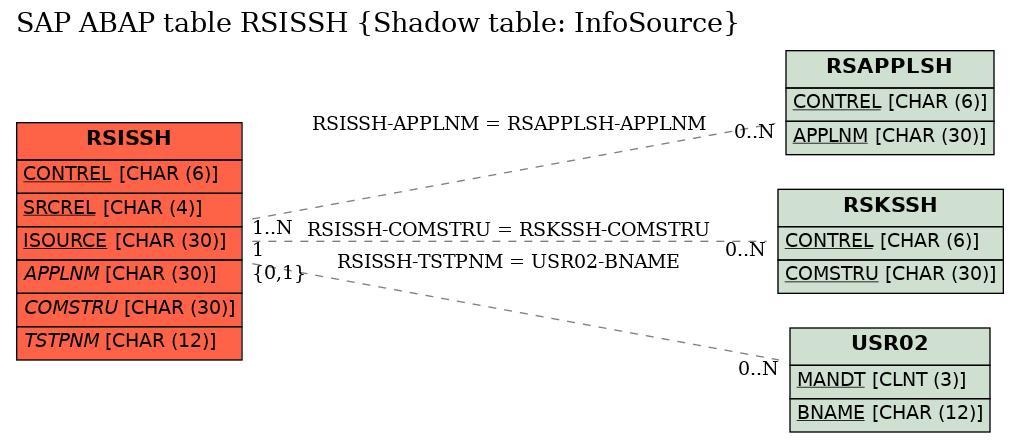 E-R Diagram for table RSISSH (Shadow table: InfoSource)