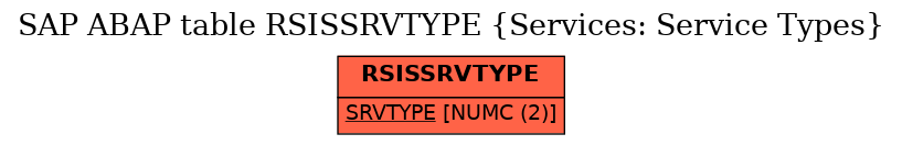 E-R Diagram for table RSISSRVTYPE (Services: Service Types)