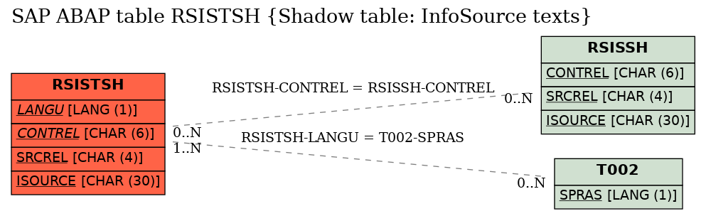 E-R Diagram for table RSISTSH (Shadow table: InfoSource texts)