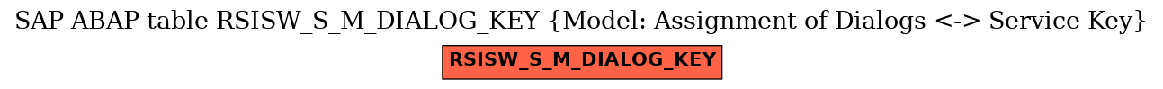 E-R Diagram for table RSISW_S_M_DIALOG_KEY (Model: Assignment of Dialogs <-> Service Key)