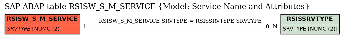 E-R Diagram for table RSISW_S_M_SERVICE (Model: Service Name and Attributes)