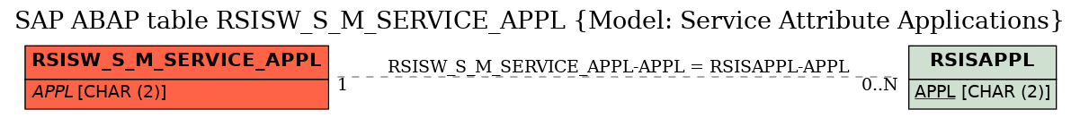 E-R Diagram for table RSISW_S_M_SERVICE_APPL (Model: Service Attribute Applications)