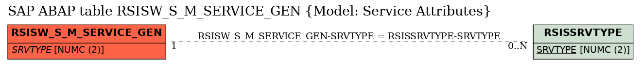 E-R Diagram for table RSISW_S_M_SERVICE_GEN (Model: Service Attributes)