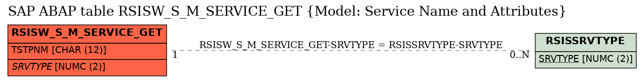 E-R Diagram for table RSISW_S_M_SERVICE_GET (Model: Service Name and Attributes)