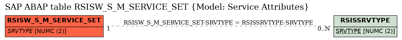 E-R Diagram for table RSISW_S_M_SERVICE_SET (Model: Service Attributes)