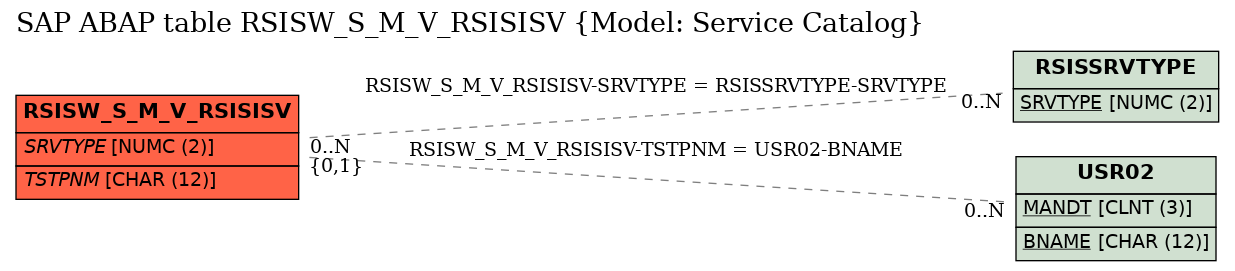 E-R Diagram for table RSISW_S_M_V_RSISISV (Model: Service Catalog)