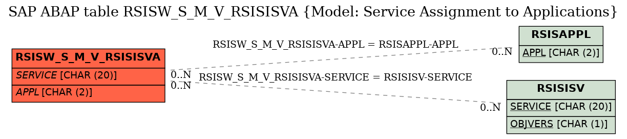 E-R Diagram for table RSISW_S_M_V_RSISISVA (Model: Service Assignment to Applications)