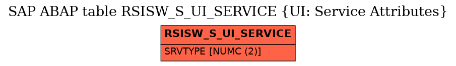 E-R Diagram for table RSISW_S_UI_SERVICE (UI: Service Attributes)