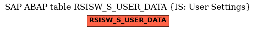 E-R Diagram for table RSISW_S_USER_DATA (IS: User Settings)