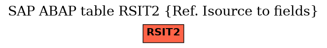 E-R Diagram for table RSIT2 (Ref. Isource to fields)