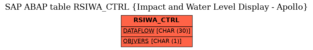 E-R Diagram for table RSIWA_CTRL (Impact and Water Level Display - Apollo)