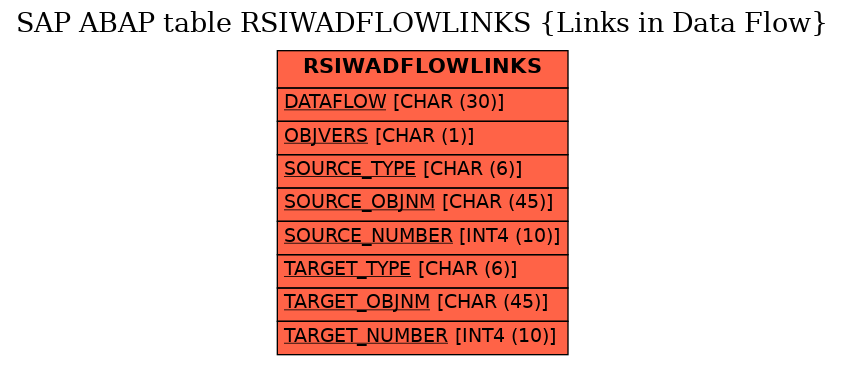 E-R Diagram for table RSIWADFLOWLINKS (Links in Data Flow)