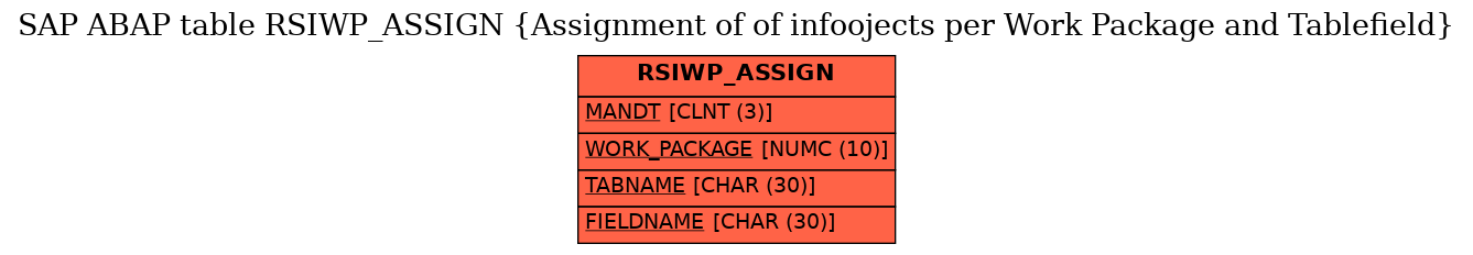 E-R Diagram for table RSIWP_ASSIGN (Assignment of of infoojects per Work Package and Tablefield)