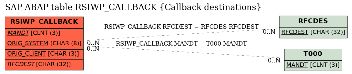 E-R Diagram for table RSIWP_CALLBACK (Callback destinations)