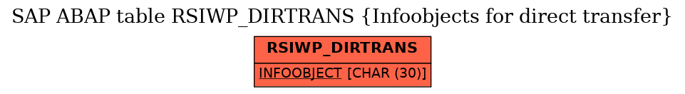 E-R Diagram for table RSIWP_DIRTRANS (Infoobjects for direct transfer)