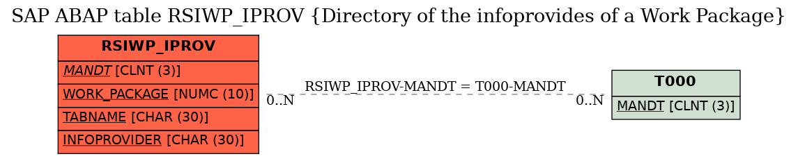 E-R Diagram for table RSIWP_IPROV (Directory of the infoprovides of a Work Package)