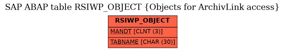 E-R Diagram for table RSIWP_OBJECT (Objects for ArchivLink access)