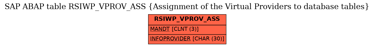 E-R Diagram for table RSIWP_VPROV_ASS (Assignment of the Virtual Providers to database tables)