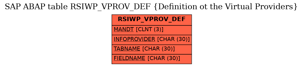 E-R Diagram for table RSIWP_VPROV_DEF (Definition ot the Virtual Providers)