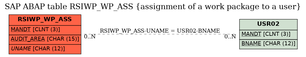 E-R Diagram for table RSIWP_WP_ASS (assignment of a work package to a user)