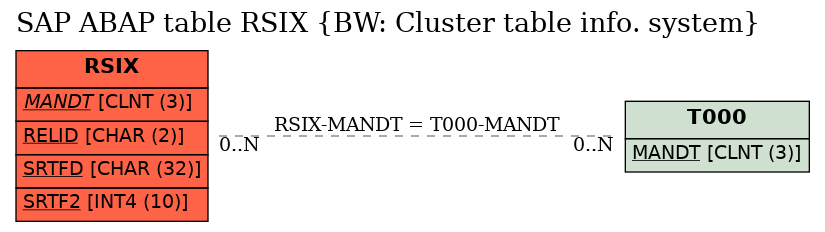 E-R Diagram for table RSIX (BW: Cluster table info. system)