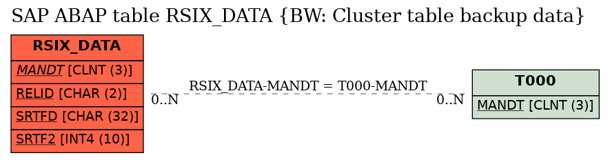 E-R Diagram for table RSIX_DATA (BW: Cluster table backup data)