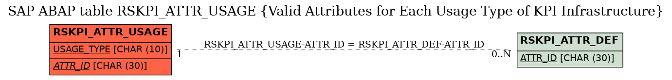 E-R Diagram for table RSKPI_ATTR_USAGE (Valid Attributes for Each Usage Type of KPI Infrastructure)