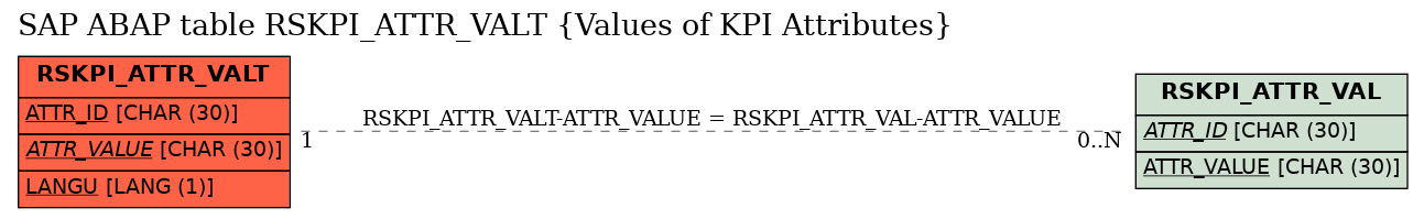 E-R Diagram for table RSKPI_ATTR_VALT (Values of KPI Attributes)