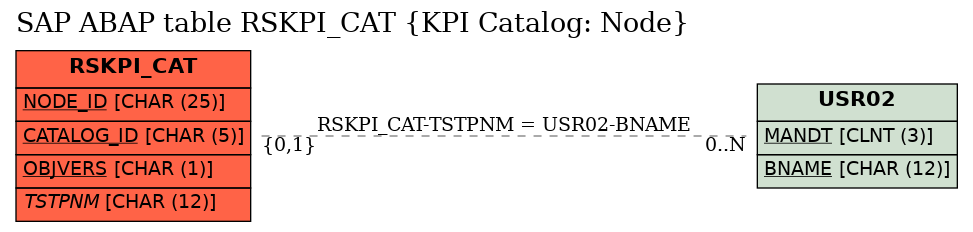 E-R Diagram for table RSKPI_CAT (KPI Catalog: Node)