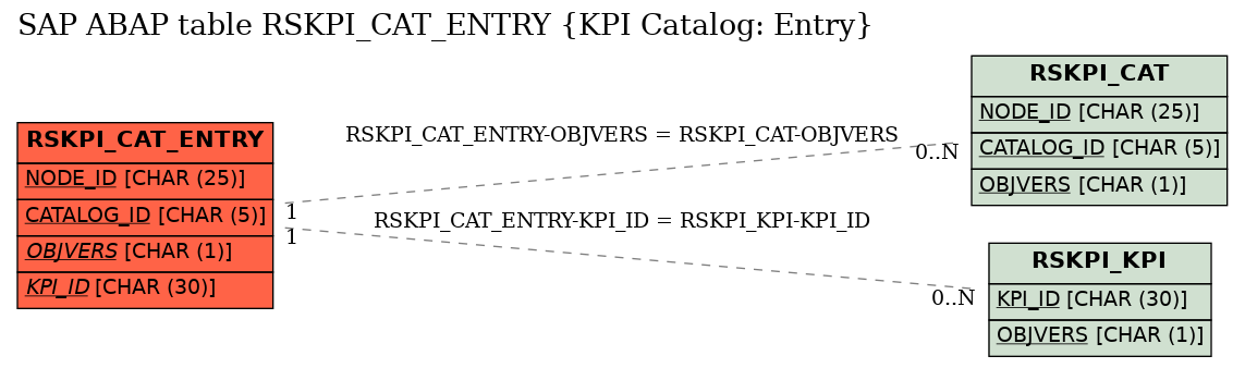 E-R Diagram for table RSKPI_CAT_ENTRY (KPI Catalog: Entry)