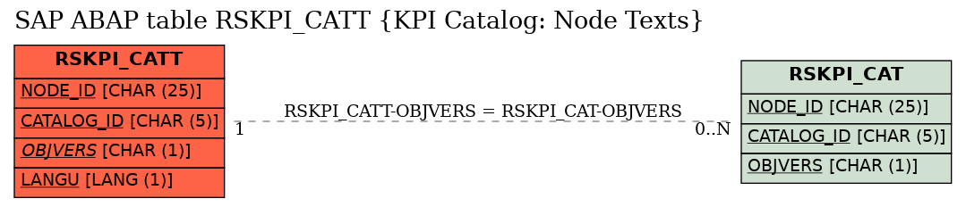 E-R Diagram for table RSKPI_CATT (KPI Catalog: Node Texts)
