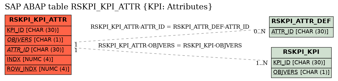 E-R Diagram for table RSKPI_KPI_ATTR (KPI: Attributes)