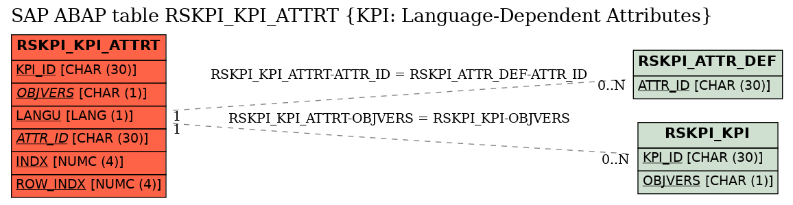 E-R Diagram for table RSKPI_KPI_ATTRT (KPI: Language-Dependent Attributes)