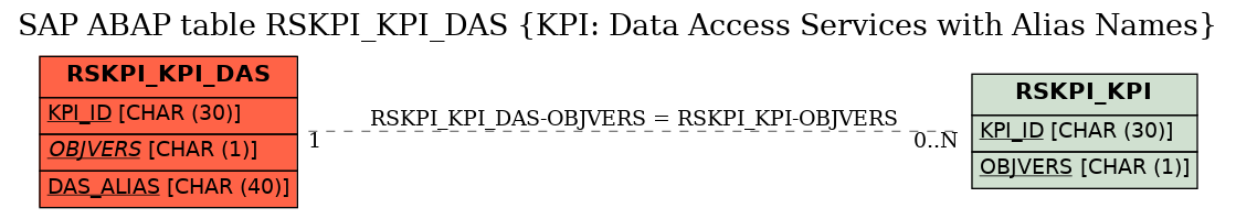 E-R Diagram for table RSKPI_KPI_DAS (KPI: Data Access Services with Alias Names)