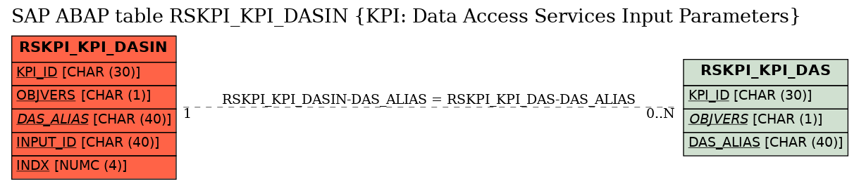 E-R Diagram for table RSKPI_KPI_DASIN (KPI: Data Access Services Input Parameters)