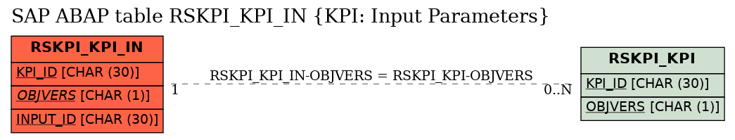 E-R Diagram for table RSKPI_KPI_IN (KPI: Input Parameters)