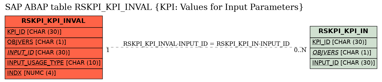 E-R Diagram for table RSKPI_KPI_INVAL (KPI: Values for Input Parameters)