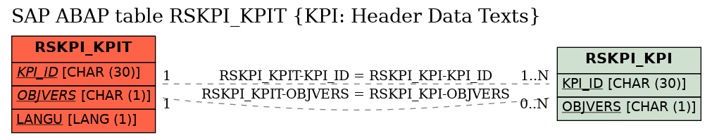 E-R Diagram for table RSKPI_KPIT (KPI: Header Data Texts)