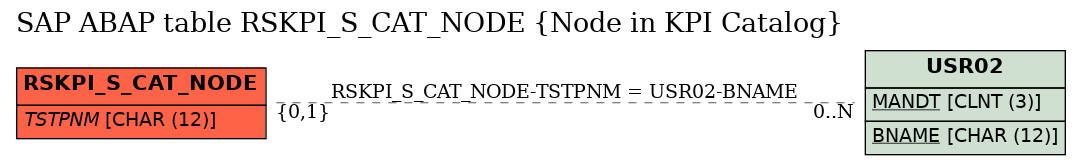 E-R Diagram for table RSKPI_S_CAT_NODE (Node in KPI Catalog)