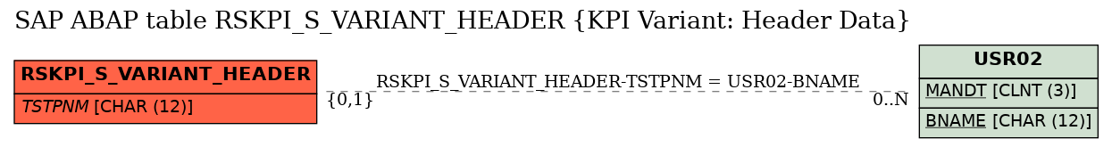 E-R Diagram for table RSKPI_S_VARIANT_HEADER (KPI Variant: Header Data)