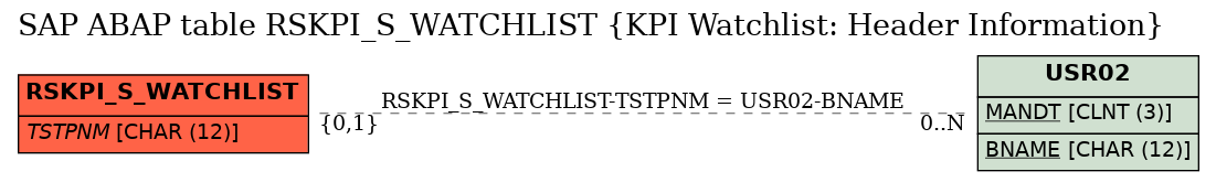 E-R Diagram for table RSKPI_S_WATCHLIST (KPI Watchlist: Header Information)