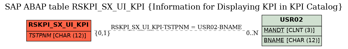 E-R Diagram for table RSKPI_SX_UI_KPI (Information for Displaying KPI in KPI Catalog)