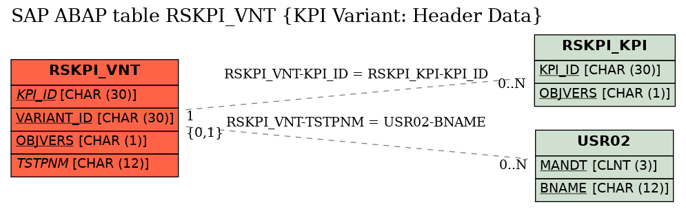 E-R Diagram for table RSKPI_VNT (KPI Variant: Header Data)