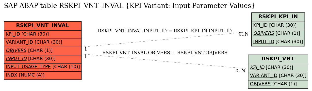 E-R Diagram for table RSKPI_VNT_INVAL (KPI Variant: Input Parameter Values)