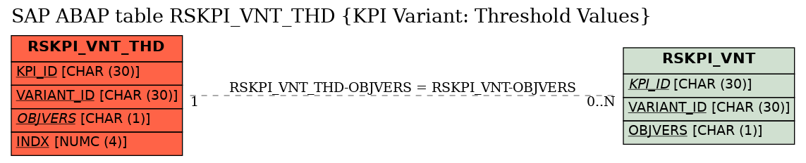 E-R Diagram for table RSKPI_VNT_THD (KPI Variant: Threshold Values)