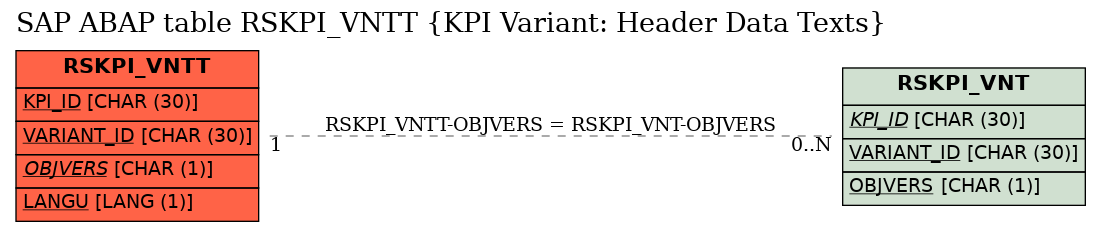 E-R Diagram for table RSKPI_VNTT (KPI Variant: Header Data Texts)