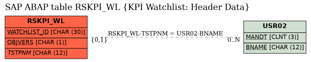 E-R Diagram for table RSKPI_WL (KPI Watchlist: Header Data)