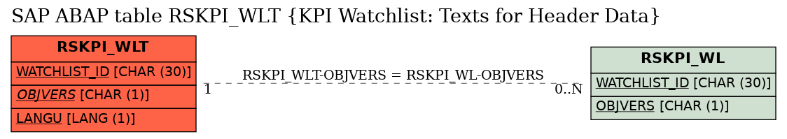 E-R Diagram for table RSKPI_WLT (KPI Watchlist: Texts for Header Data)