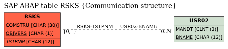 E-R Diagram for table RSKS (Communication structure)