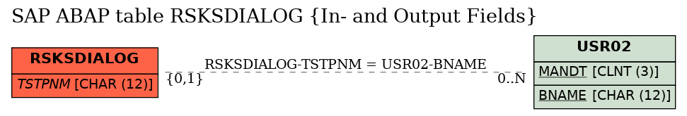 E-R Diagram for table RSKSDIALOG (In- and Output Fields)